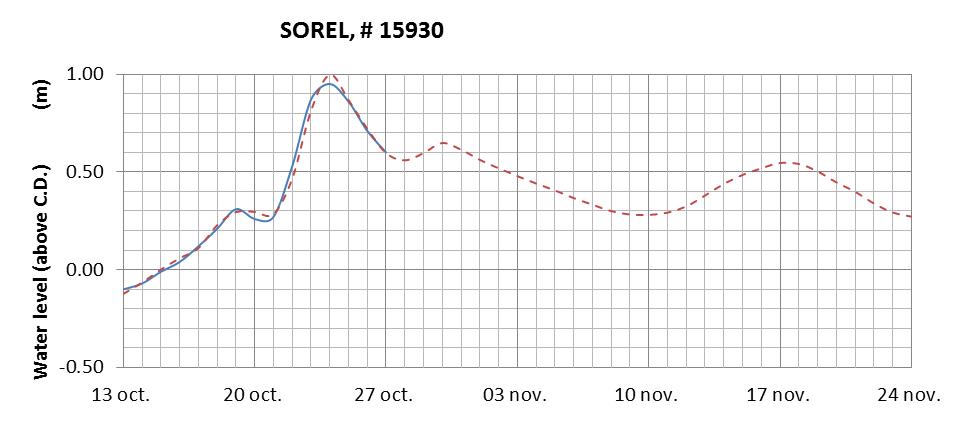 Sorel expected lowest water level above chart datum chart image