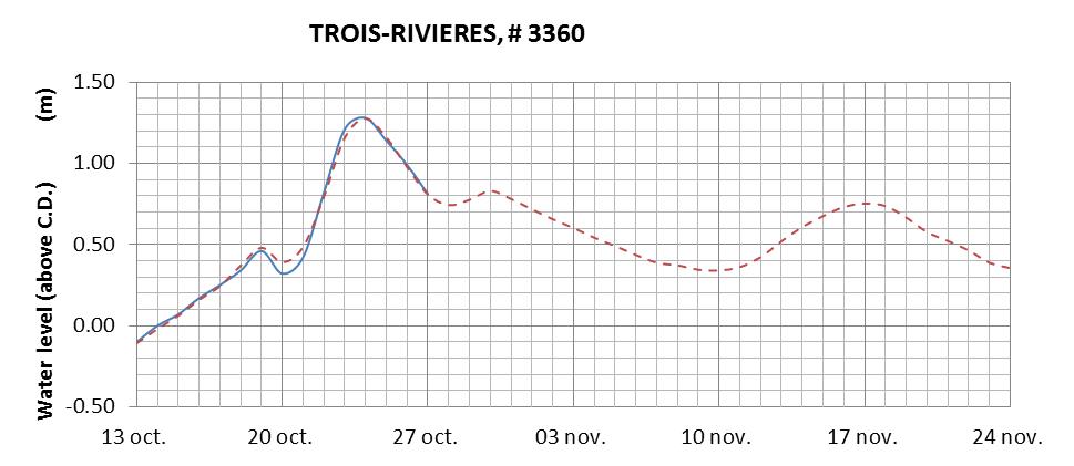 Trois-Rivieres expected lowest water level above chart datum chart image