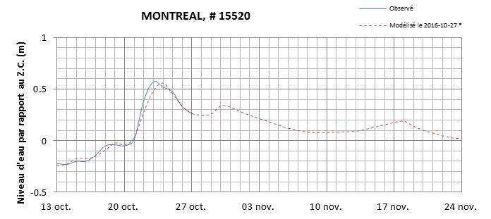 Graphique du niveau d'eau minimal attendu par rapport au zéro des cartes pour Montréal