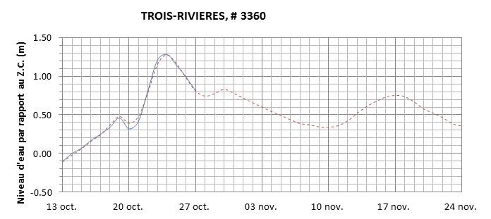 Graphique du niveau d'eau minimal attendu par rapport au zéro des cartes pour Trois-Rivières