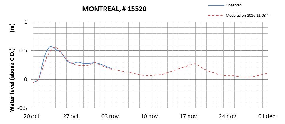 Montreal expected lowest water level above chart datum chart image