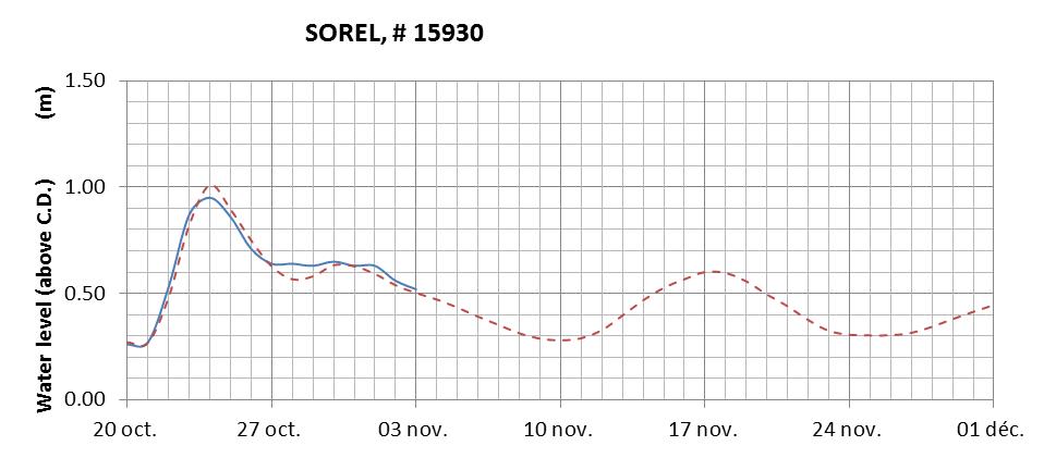 Sorel expected lowest water level above chart datum chart image