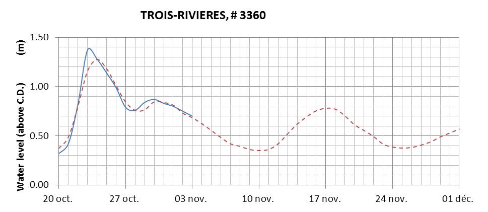 Trois-Rivieres expected lowest water level above chart datum chart image