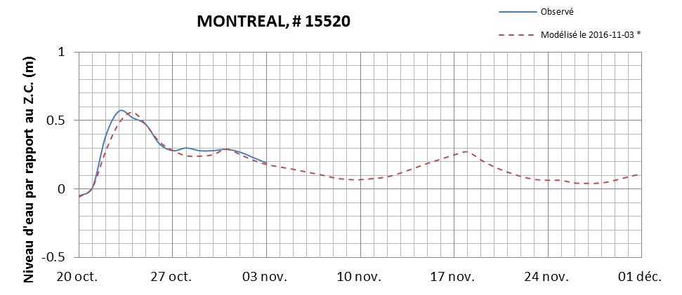 Graphique du niveau d'eau minimal attendu par rapport au zéro des cartes pour Montréal