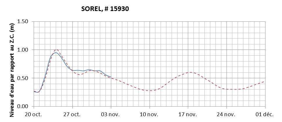 Graphique du niveau d'eau minimal attendu par rapport au zéro des cartes pour Sorel