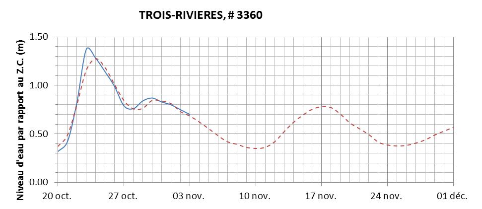 Graphique du niveau d'eau minimal attendu par rapport au zéro des cartes pour Trois-Rivières