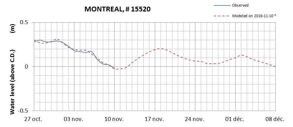 Montreal expected lowest water level above chart datum chart image