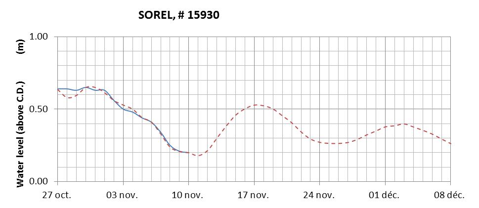 Sorel expected lowest water level above chart datum chart image