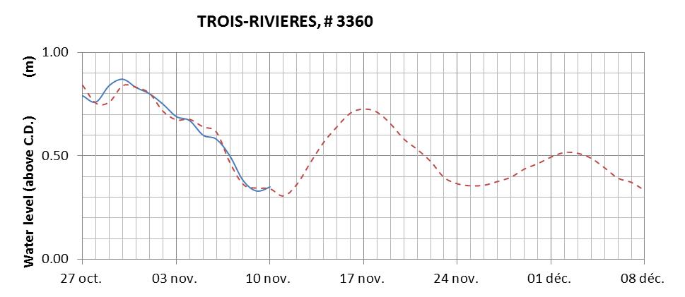 Trois-Rivieres expected lowest water level above chart datum chart image