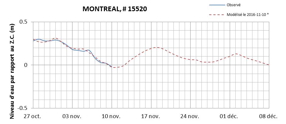 Graphique du niveau d'eau minimal attendu par rapport au zéro des cartes pour Montréal