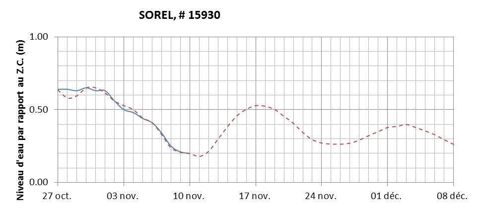 Graphique du niveau d'eau minimal attendu par rapport au zéro des cartes pour Sorel