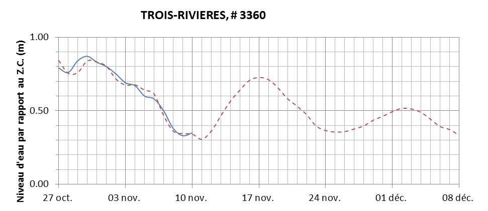 Graphique du niveau d'eau minimal attendu par rapport au zéro des cartes pour Trois-Rivières