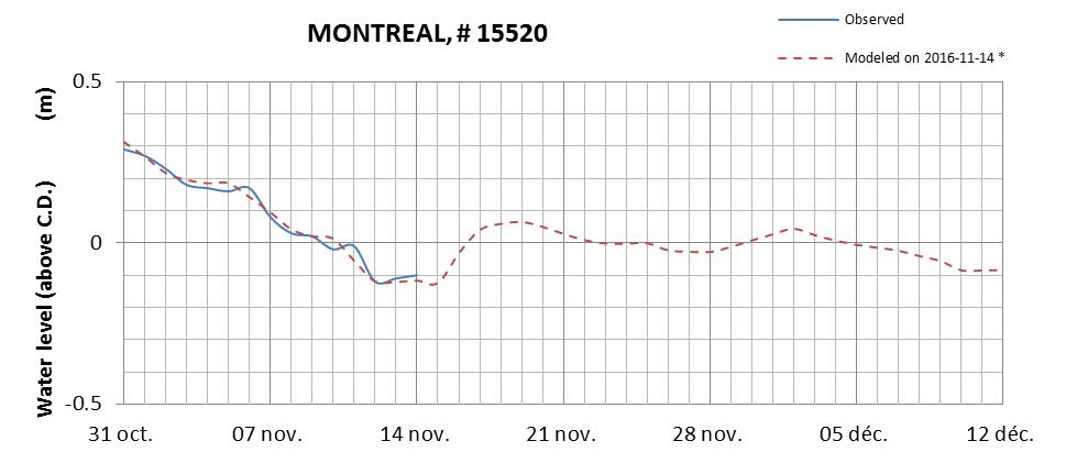 Montreal expected lowest water level above chart datum chart image