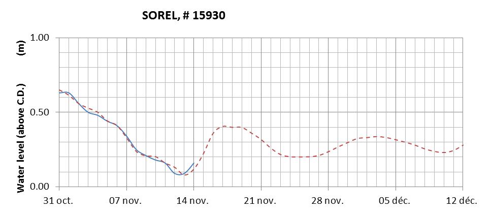 Sorel expected lowest water level above chart datum chart image