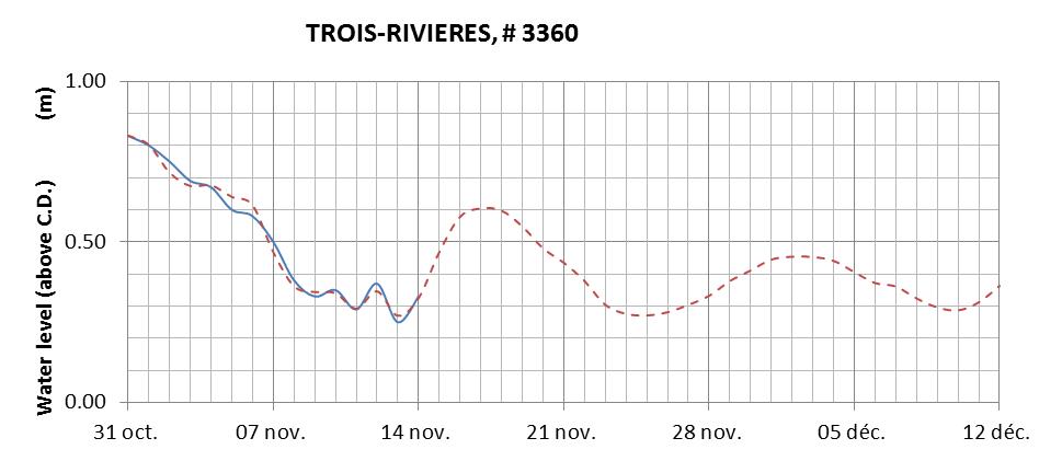 Trois-Rivieres expected lowest water level above chart datum chart image