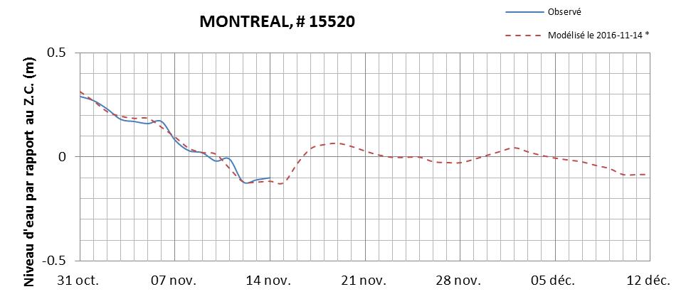 Graphique du niveau d'eau minimal attendu par rapport au zéro des cartes pour Montréal