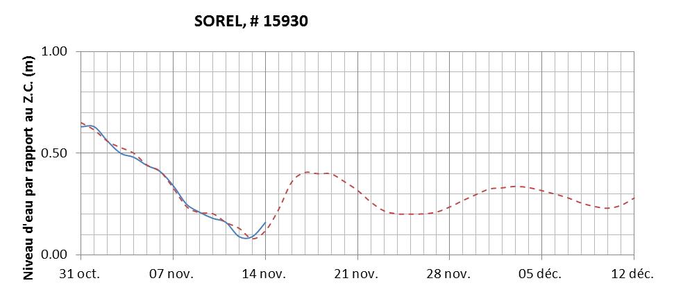 Graphique du niveau d'eau minimal attendu par rapport au zéro des cartes pour Sorel