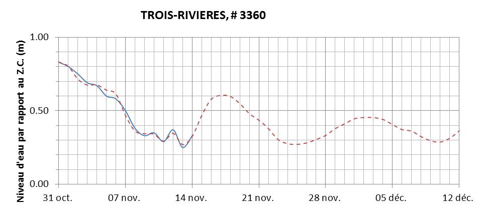 Graphique du niveau d'eau minimal attendu par rapport au zéro des cartes pour Trois-Rivières