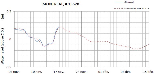 Montreal expected lowest water level above chart datum chart image