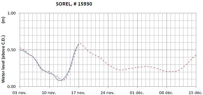 Sorel expected lowest water level above chart datum chart image