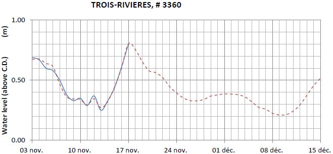 Trois-Rivieres expected lowest water level above chart datum chart image