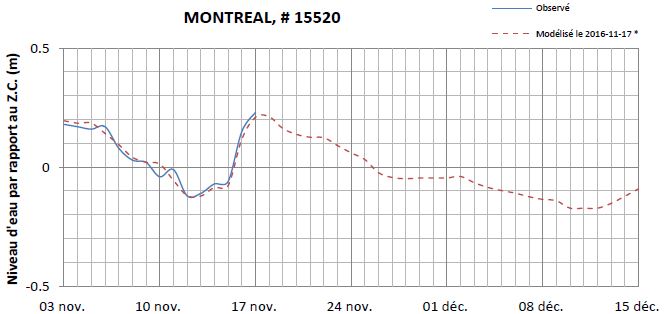 Graphique du niveau d'eau minimal attendu par rapport au zéro des cartes pour Montréal