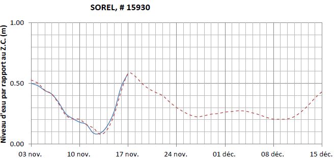 Graphique du niveau d'eau minimal attendu par rapport au zéro des cartes pour Sorel