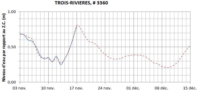 Graphique du niveau d'eau minimal attendu par rapport au zéro des cartes pour Trois-Rivières