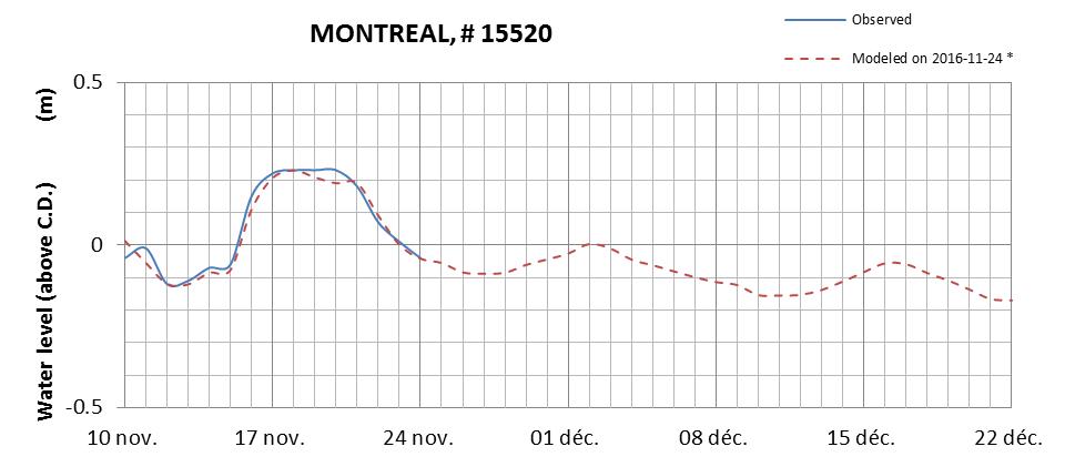 Montreal expected lowest water level above chart datum chart image