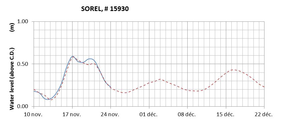 Sorel expected lowest water level above chart datum chart image