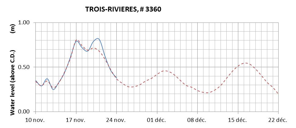 Trois-Rivieres expected lowest water level above chart datum chart image