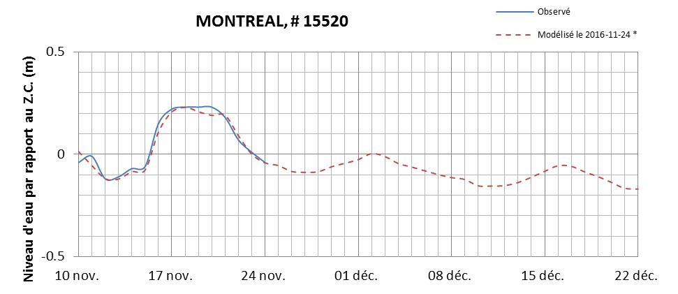 Graphique du niveau d'eau minimal attendu par rapport au zéro des cartes pour Montréal