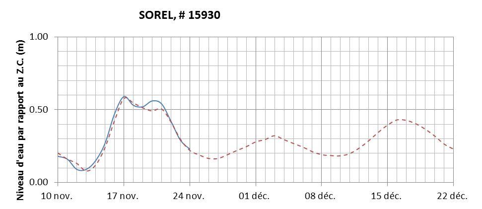 Graphique du niveau d'eau minimal attendu par rapport au zéro des cartes pour Sorel