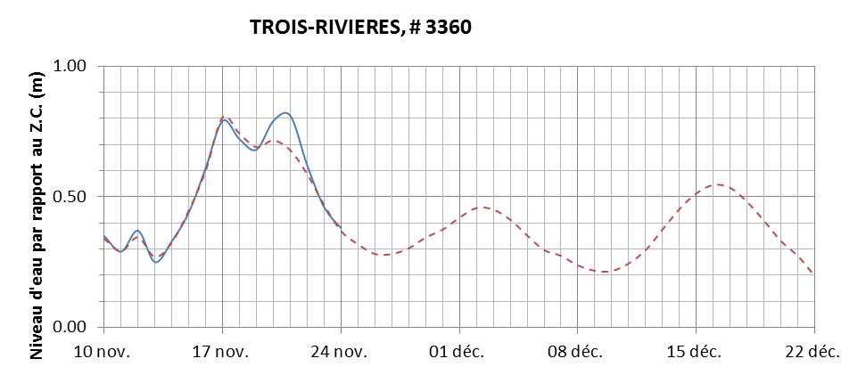 Graphique du niveau d'eau minimal attendu par rapport au zéro des cartes pour Trois-Rivières