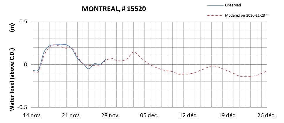 Montreal expected lowest water level above chart datum chart image