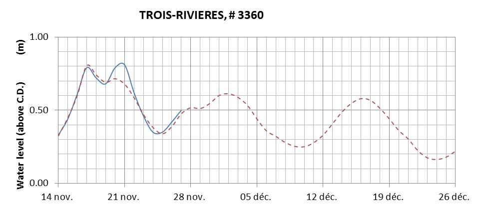 Trois-Rivieres expected lowest water level above chart datum chart image