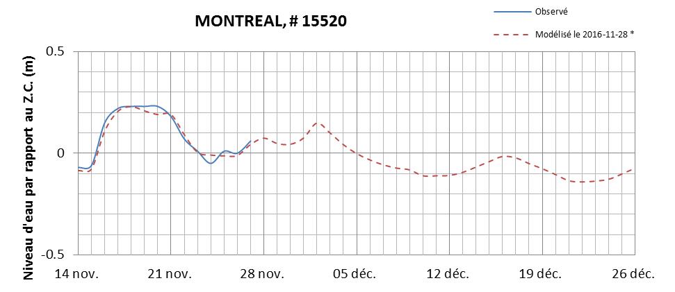 Graphique du niveau d'eau minimal attendu par rapport au zéro des cartes pour Montréal