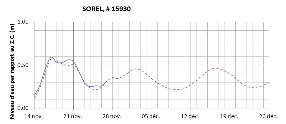 Graphique du niveau d'eau minimal attendu par rapport au zéro des cartes pour Sorel