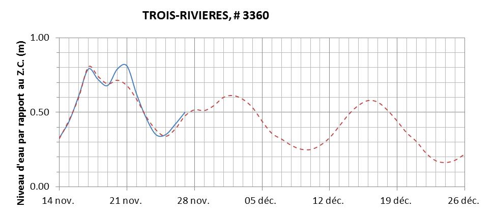 Graphique du niveau d'eau minimal attendu par rapport au zéro des cartes pour Trois-Rivières