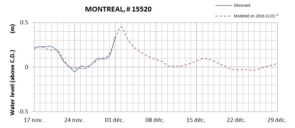 Montreal expected lowest water level above chart datum chart image