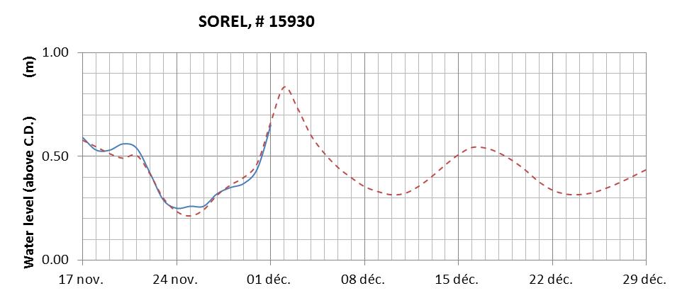 Sorel expected lowest water level above chart datum chart image