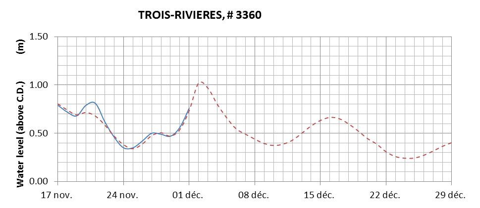 Trois-Rivieres expected lowest water level above chart datum chart image