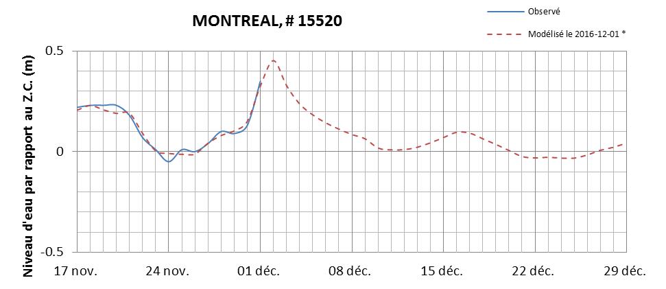 Graphique du niveau d'eau minimal attendu par rapport au zéro des cartes pour Montréal