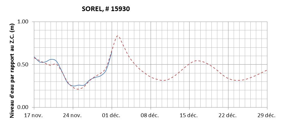 Graphique du niveau d'eau minimal attendu par rapport au zéro des cartes pour Sorel