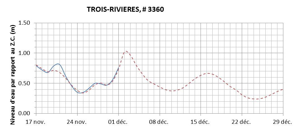 Graphique du niveau d'eau minimal attendu par rapport au zéro des cartes pour Trois-Rivières