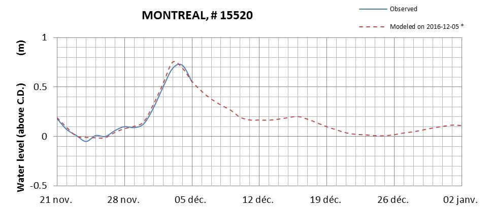 Montreal expected lowest water level above chart datum chart image