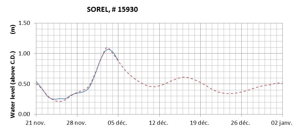 Sorel expected lowest water level above chart datum chart image