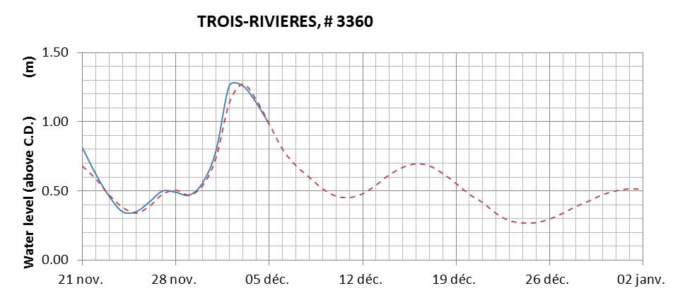 Trois-Rivieres expected lowest water level above chart datum chart image