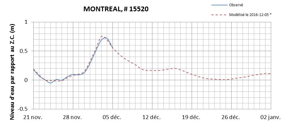 Graphique du niveau d'eau minimal attendu par rapport au zéro des cartes pour Montréal