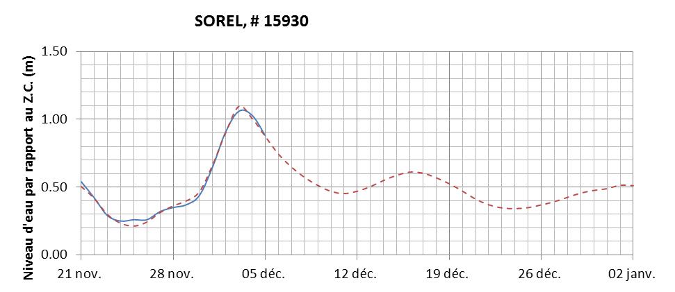 Graphique du niveau d'eau minimal attendu par rapport au zéro des cartes pour Sorel